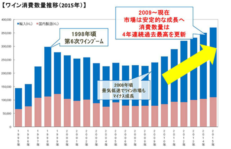 2015年のワイン消費数量 ４年連続過去最高を更新